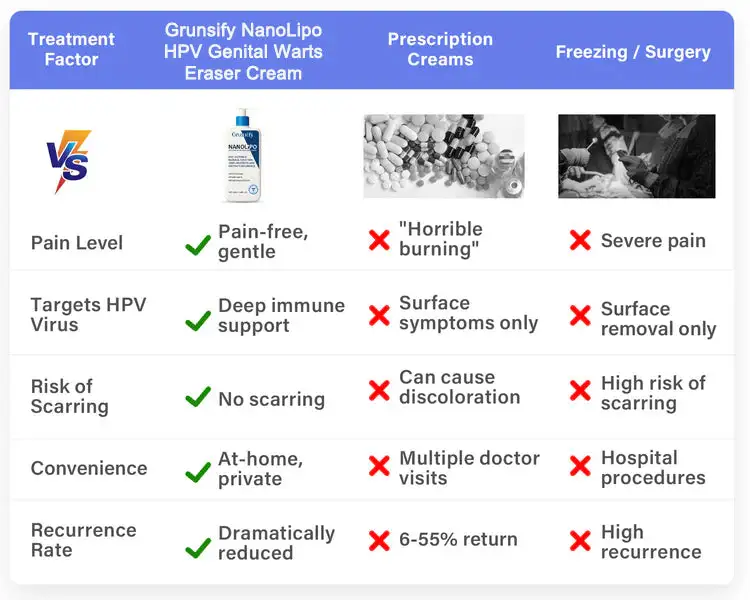 Grunsify NanoLipo HPV Genital Warts Eraser Cream Plus+ - Image 5